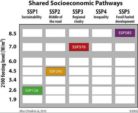 Shared Socioeconomic Pathways